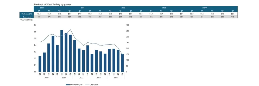 Medtech VC deal activity by quarter