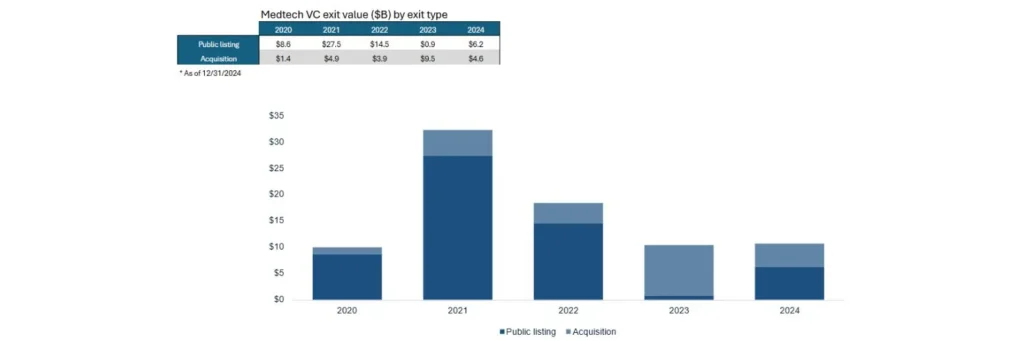Medtech VC exit value by type