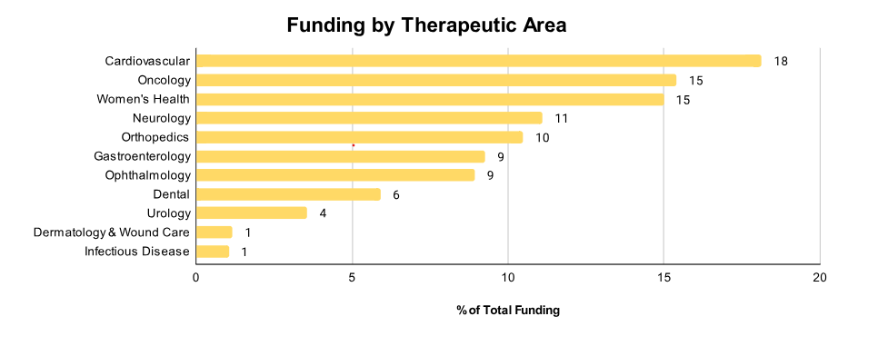 Distribution of Q1 2025 Funding by Therapeutic Areas