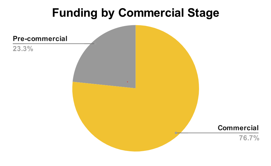 Distribution of Total Funding in Q1 of 2025 to Commercial and Pre-commercial MedTech companies