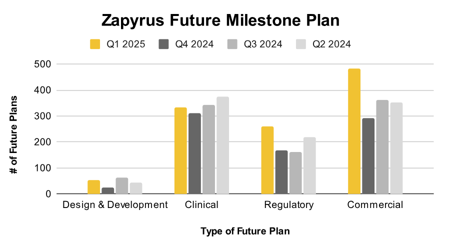 Number of future plans captured in Zapyrus by type over the past year. Future plans are captured by Zapyrus machine learning engine and are defined as mentioned by MedTech companies about future medical technology development.