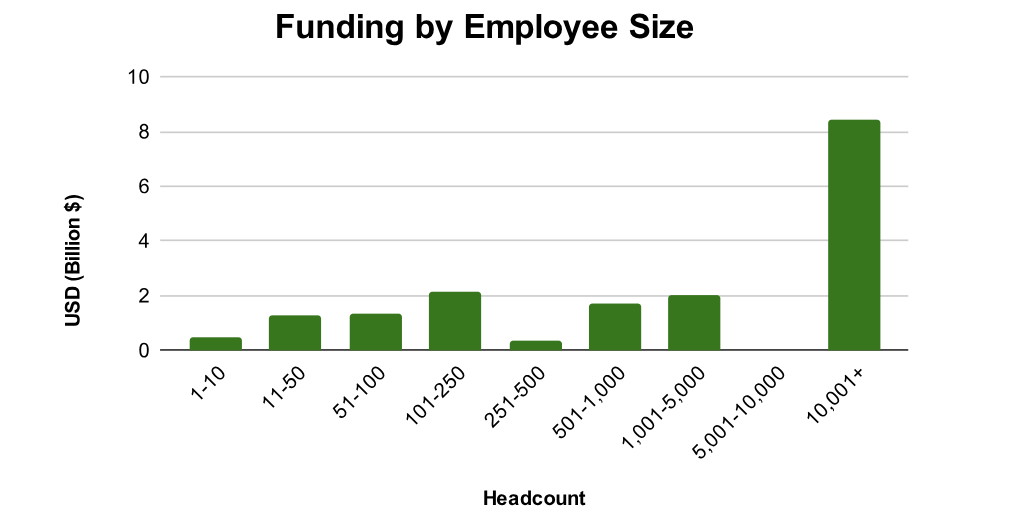 Total funding (in USD) in Q1 of 2025 by company size (headcount).