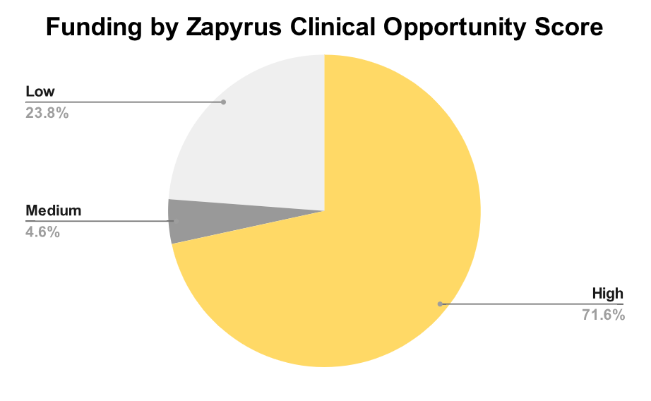 Total funding (in USD) to MedTech companies in Q1 2025 by Zapyrus Intelligence Clinical Opportunity Score (Scored as the likelihood of initiating a clinical study in the next 6 months).