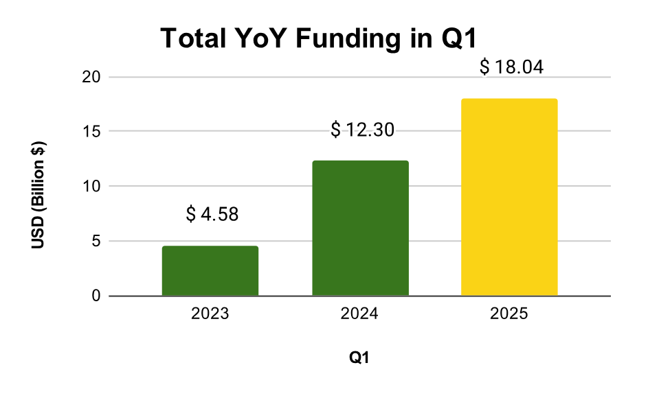 Total funding in USD to MedTech companies in Q1 of 2023 to 2025